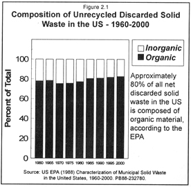 [graph of discarded solid waste]