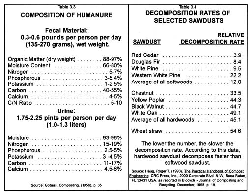 [table showing humanure and sawdust compositions]