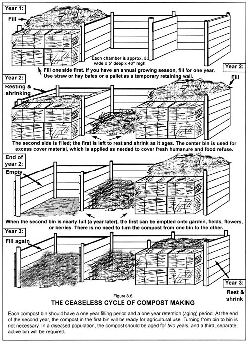 [the ceaseless cycle of compost making]